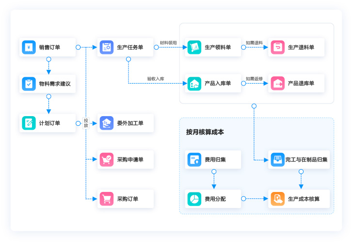 全渠道訂單驅(qū)動(dòng)，實(shí)現(xiàn)產(chǎn)供銷一體